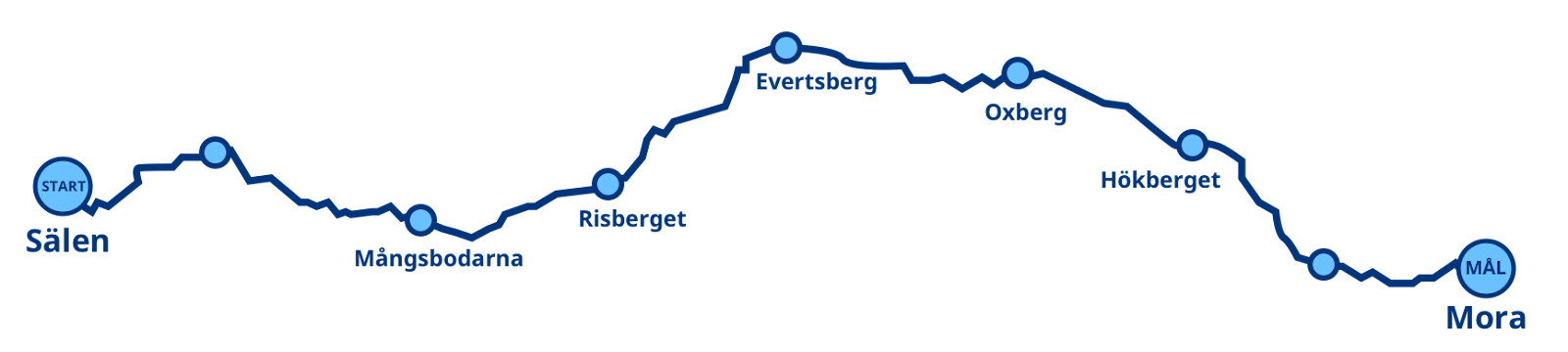 Vasaloppet stationer